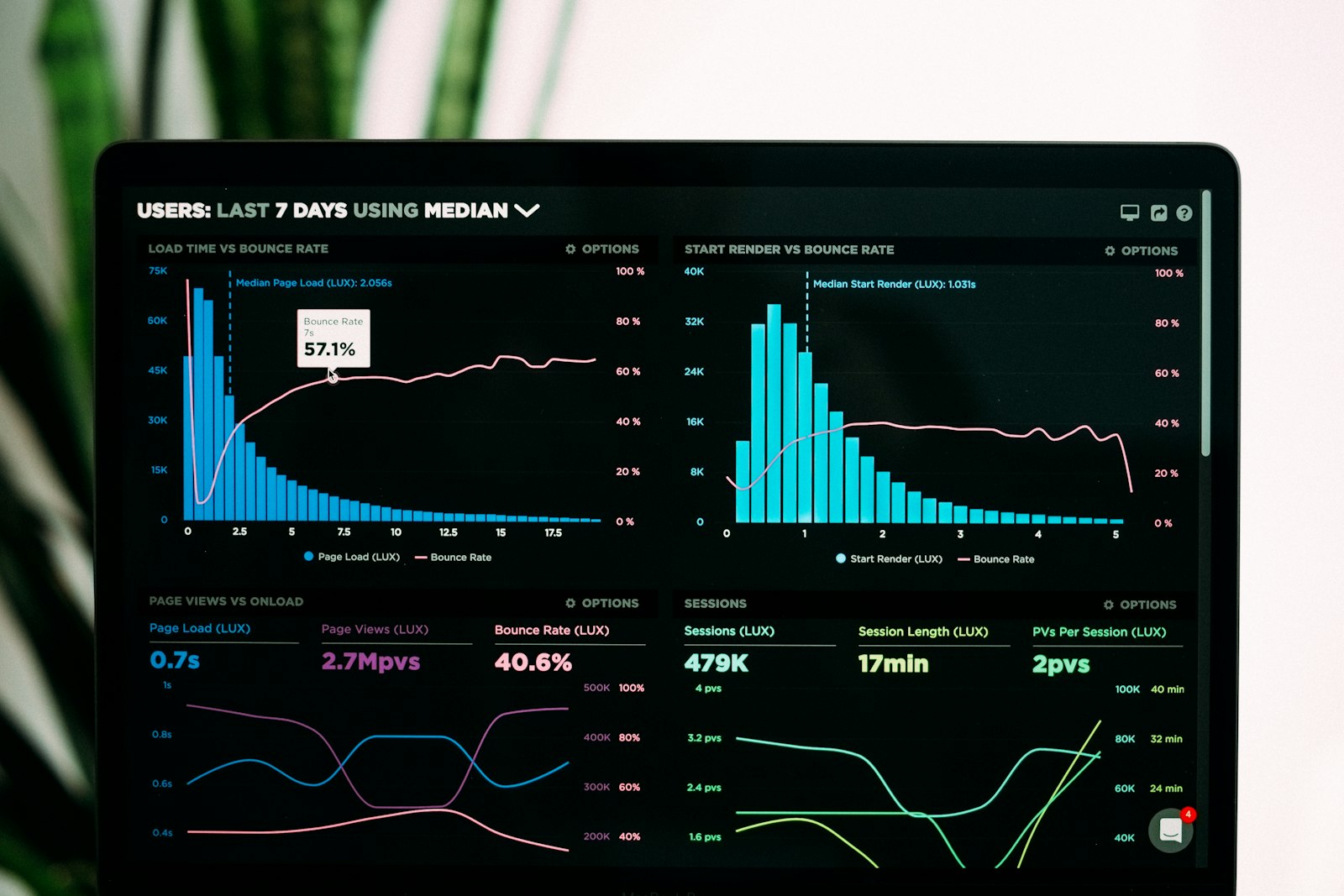 Budget and performance charts on a laptop, the variance reporting a nurse manager is accountable for every month